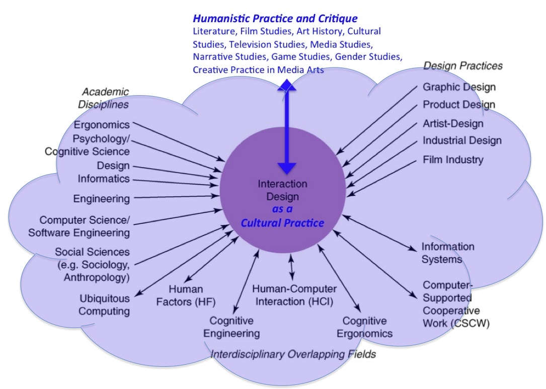Interaction Design as a Cultural Practice | Janet H. Murray